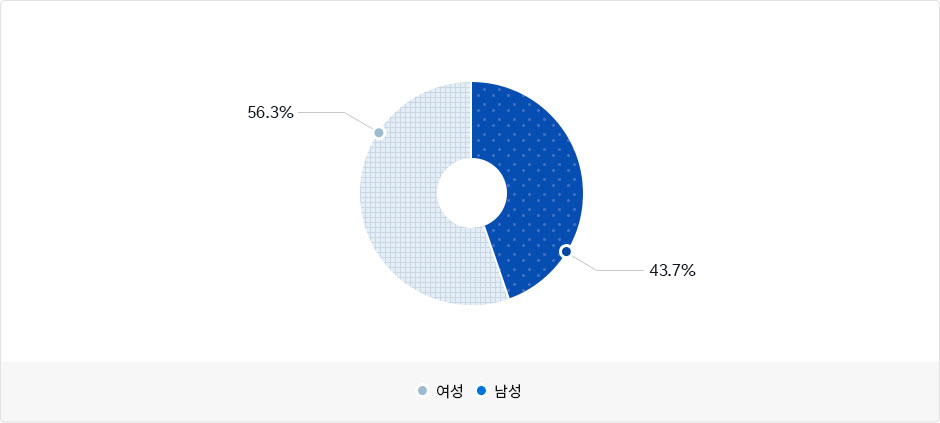 공무원 현원 도식 이미지 - 남성공무원은 371명(43.7%)이고, 여성공무원은478명(56.3%)