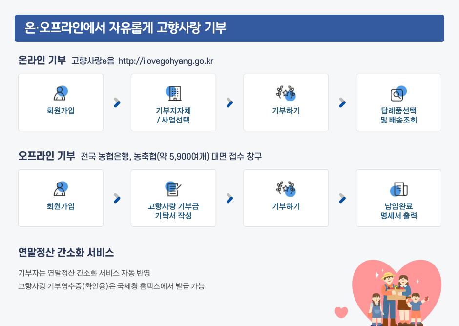 온오프라인에서 자유롭게 고향사랑기부 온라인기부 절차 회원가입 - 기부지자체 사업선택 - 기부하기 - 답례품선택 및 배송조회 오프라인 기부절차 회원가입 - 고향사랑 기부금 기탁서 작성 - 기부하기 - 납입완료 명세서 출력 연말정산 간소화 서비스 기부자는 연말정산 간소화 서비스 자동 반영 고향사랑 기부영수증(확인용)은 국세청 홈택스에서 발급 가능