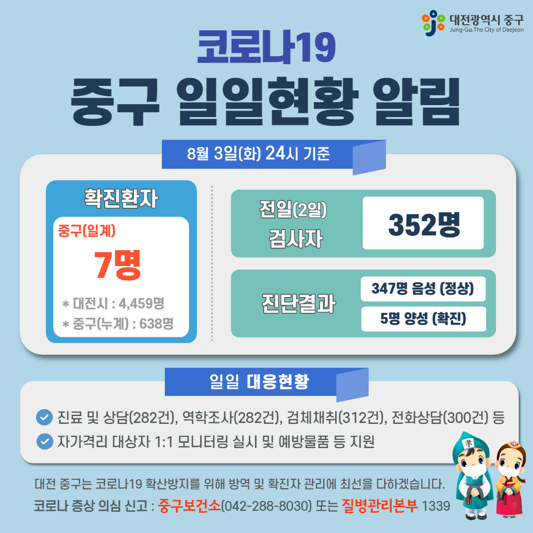 코로나19 중구 일일현황 알림(8월 3일 화 24시 기준) 이미지