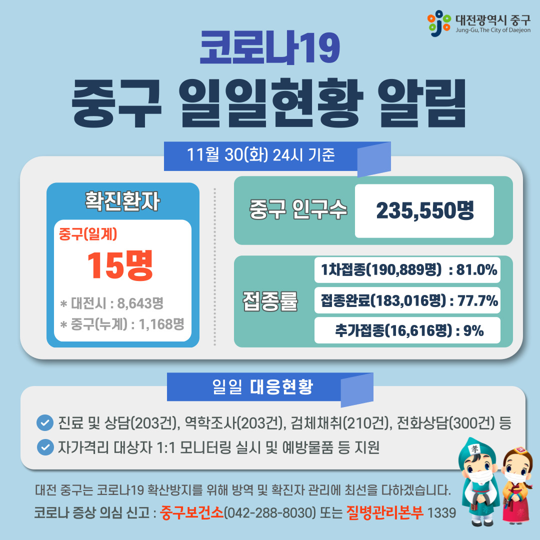 코로나19 중구 일일현황 알림(11월 30일 화 24시 기준) 이미지
