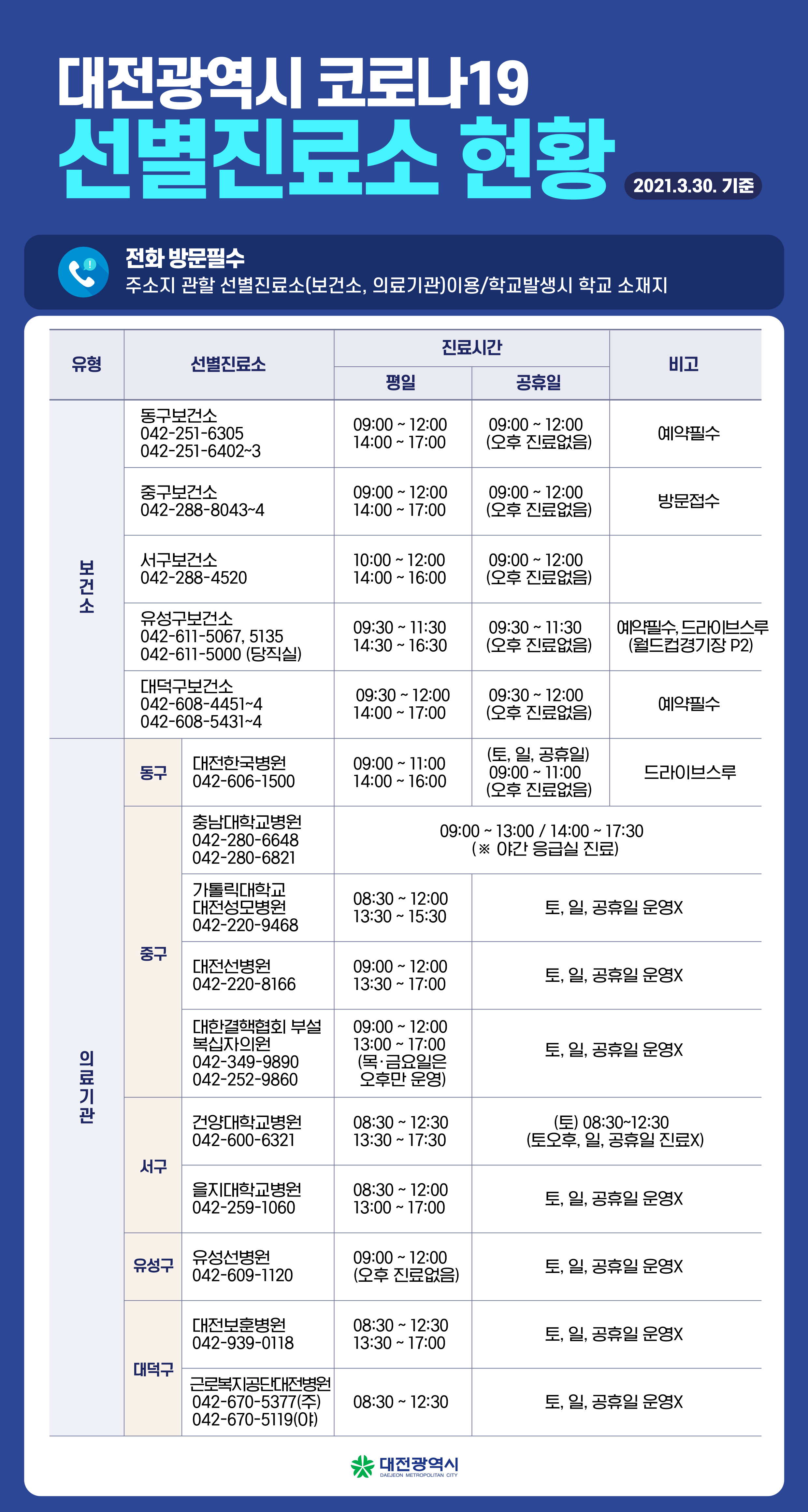 대전광역시 코로나19 선별진료소 현황 이미지