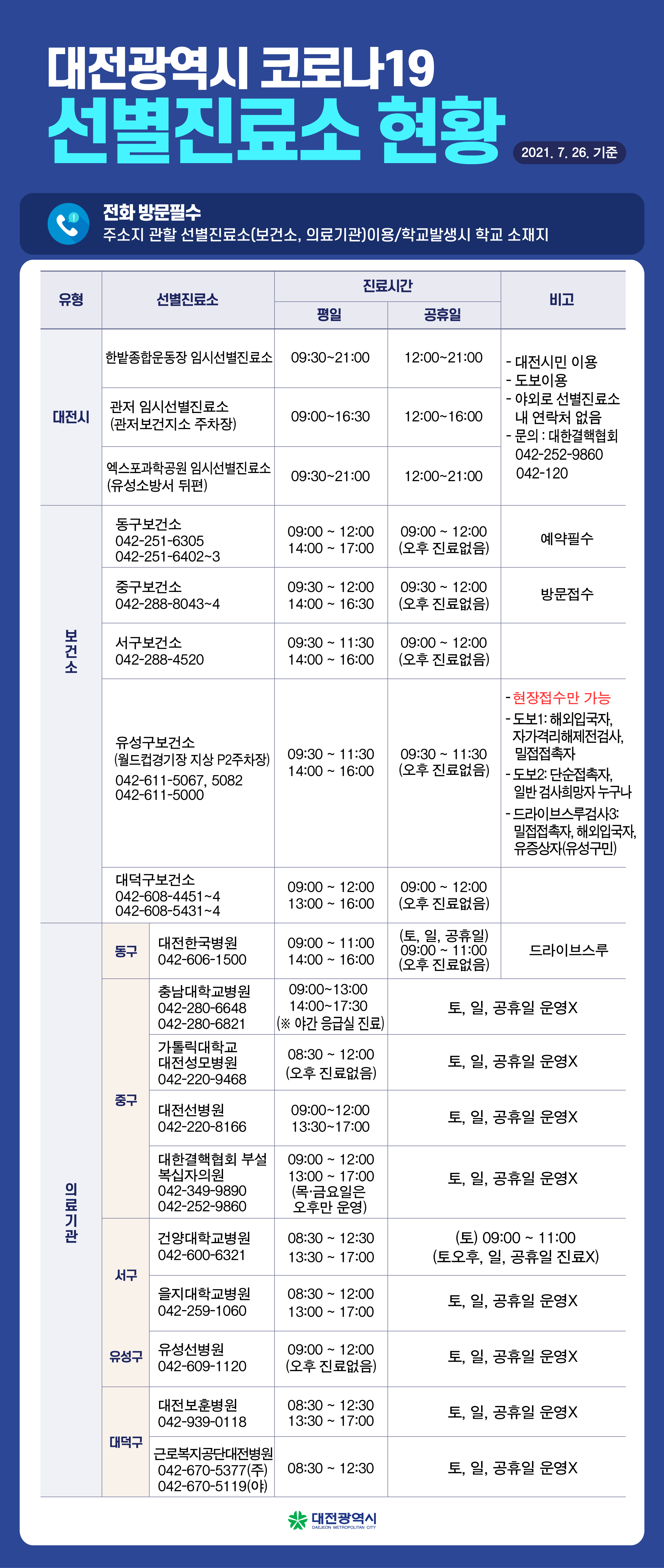 대전광역시 코로나19 선별진료소 현황 이미지