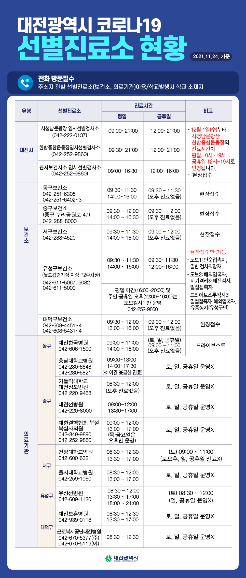 대전광역시 코로나19 선별진료소 현황 이미지
