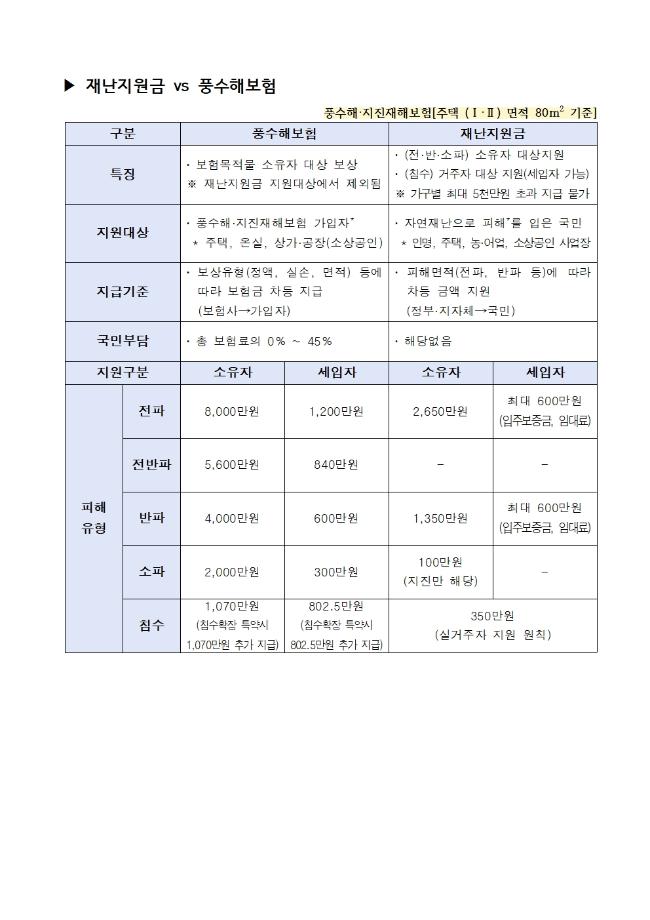 재난지원금 vs 풍수해보험001