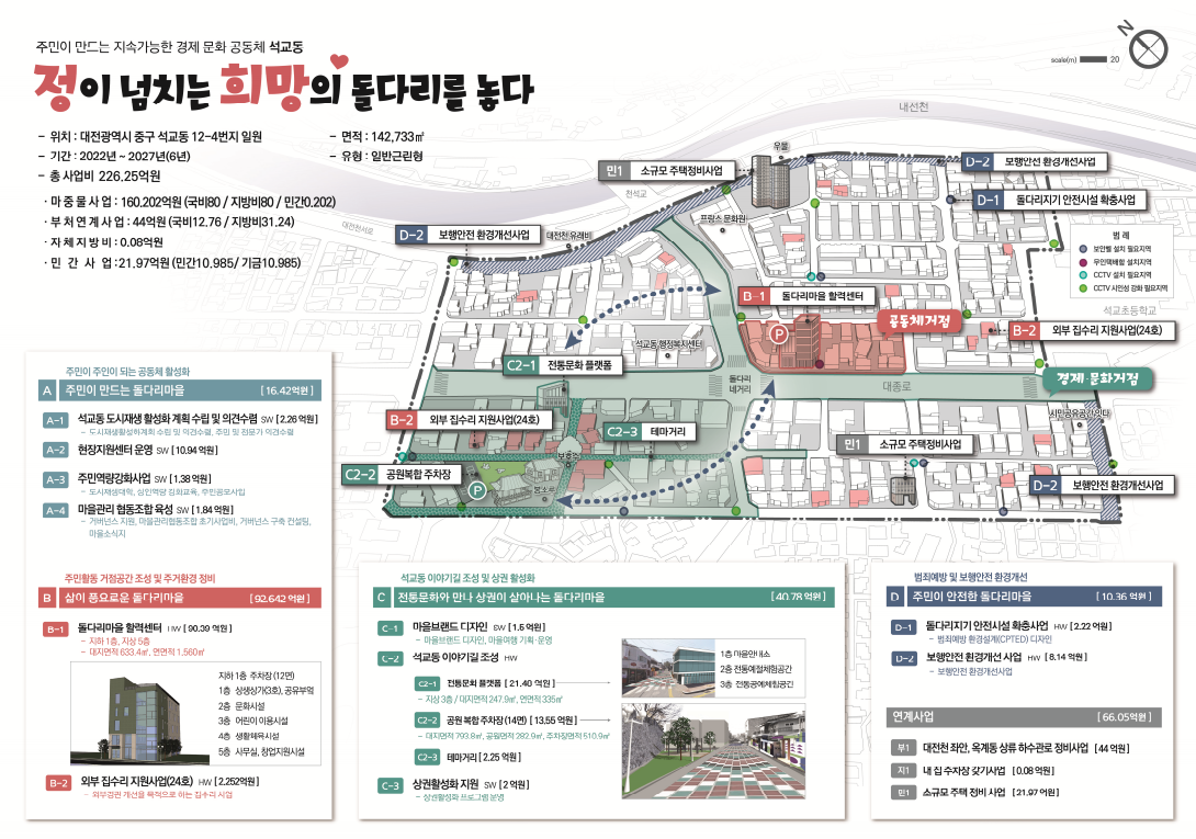주민이 만드는 지속가능한 경제 문화 공동체 석교동. 정이 넘치는 희망의 돌다리를 놓다. □ 위치 : 대전광역시 중구 석교동 12-4번지 일원 □ 면적 : 142,733㎡ □ 기간 : 2022년 ~ 2025년(4년) □ 유형 : 일반근린형 □ 총 사업비 : 226,34억원 ＊ 마중물사업 : 160.288억원(국비80/지방비80/민간0.288) * 부처연계사업 : 44억원(국비12.76/지방비31.24) * 자체지방비 : 0.08억원 * 민간사업 : 22.26억원(민간11.275/기금10.985) 주민이 주인이 되는 공동체 활성화 A. 주민이 만드는 돌다리마을[16.42억원] A-1. 석교동 도시재생 활성화 계획 수립 및 의견수렴 SW(2.26억원) - 도시재생활성화계획 수립 및 의견수렴, 주민 및 전문가 의견수렴 A-2. 현장지원센터 운영 SW(10.94억원) A-3. 주민역량강화사업 SW(1.38억원) - 도시재생대학, 상인역량 강화교육, 주민공모사업 A-4. 마을관리 협동조합 육성 SW(1.84억원) - 거버넌스 지원, 마을관리협동조합 초기사업비, 거버넌스 구축 컨설팅, 마을소식지 주민활동 거점공간 조성 및 주거환경 정비 B. 삶이 풍요로운 돌다리마을[85.678억원] B-1. 돌다리마을 활력센터 HW(82.79억원) - 지하1층, 지상5층 / 대지면적(633.4㎡, 면단적 1.560㎡) 층별안내 : 지하1층 주차장(12면), 1층 : 상생상가(3호), 공유부엌, 2층 : 문화시설, 3층 : 어린이이용시설, 4층 : 생활체육시설, 5층 : 사무실, 창업지원시설 B-2. 외부집수리 지원사업(24호) HW(2,888억원) - 외부경관 개선을 목적으로 하는 집수리 사업. 석교동 이야기길 조성 및 상권 활성화 C. 전통문화와 만나 상권이 살아나는 돌다리마을 [39.3억원] C-1. 마을브랜드디자인 SW(1.5억원) - 마을 랜드 디자인, 마을여행 기획운영 C-2. 석교동 이야기길 조성 HW(C2-1. 전통문화플랫폼 [20.28억원] - 지상 3층 / 대지면적 247.9㎡, 연면적 335㎡) 층별안내 : 1층 마을안내소, 2층 전통예절체험공간, 3층 전통문화체험공간 C2-2. 공원복합주차장(14면) [13.89억원] - 대지면적 7933.8㎡, 공원면적 252.9㎡, 주차장면적 510㎡ C2-3. 테마거리 [1.63억원] C-3. 상권활성화 지원 SW [2억원] - 상권활성화 프로그램 운영. 범죄예방 및 보행안전 환경개선 D. 주민이 안전한 돌다리마을 [18.89억원] D-1. 돌다리지기 안전시설 확충사업 HW [2.22억원] - 범죄예방 환경설계(CPTED) 디자인 D-2. 보행안전 환경개선 사업 HW [16.67억원] - 보행안전 환경개선사업. 연계사업 [66.05억원] [부1]. 대전천 좌안, 옥계동 상류 하수관로 정비사업(44억원) [지1] 내집 주차장 갖기사업(0.08억원) [인1] 소규모 주택 정비사업(21.97억원) 