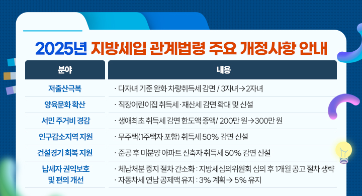 2025년 개정된 지방세 관계법령 개정사항 안내 주요 개정내용
<구민생활과 밀접한 내용 발췌>
저출산 극복을 위한 감면확대 다자녀 기준 완화 18세 미만3자녀 2자녀
서민 주거비 부담 경감 생애최초 주택 구입 취득세 감면한도증액(23백만원)
지역경제 활력 제고 인구감소지역 무주택자(1주택자포함) 감면 신설
납세자권익보호 및 납세편의를 위한 절차 간소화