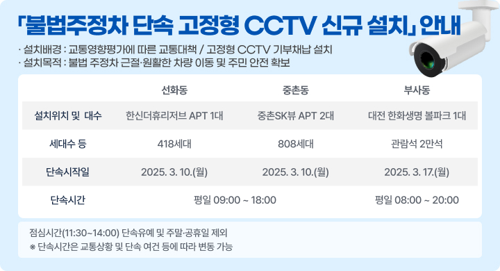 □ 「불법주정차 단속 고정형 CCTV 신규 설치」홍보 
  ○ (설치배경) 교통영향평가에 따른 교통대책 / 고정형 CCTV 기부채납 설치
  ○ (설치목적) 불법 주정차 근절·원활한 차량 이동 및 주민 안전 확보
선화동 중촌동 부사동
설치위치 및 대수 한신더휴리저브 APT 1대 중촌SK뷰 APT  2대
대전 한화생명 볼파크  1대 세대수 등 418세대 808세대 관람석 2만석
단속시작일 2025. 3. 10.(월) 2025. 3. 10.(월) 2025. 3. 17.(월)
단속시간 평일 09:00 ~ 18:00 평일 08:00 ~ 20:00
점심시간(11:30~14:00) 단속유예 및 주말·공휴일 제외
※ 단속시간은 교통상황 및 단속 여건 등에 따라 변동 가능