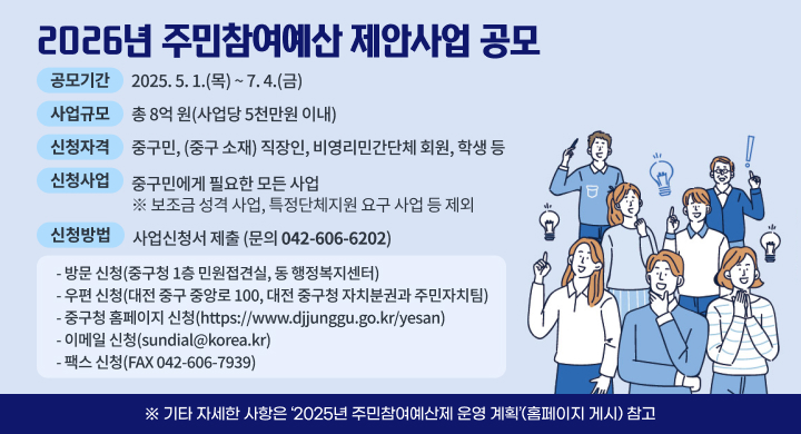 2026년 주민참여예산 제안사업 공모
공모기간: 2025. 5. 1.(목) ~ 7. 4.(금)
사업규모: 총 8억 원(사업당 5천만원 이내)
신청자격: 중구민, (중구 소재) 직장인, 비영리민간단체 회원, 학생 등
신청사업: 중구민에게 필요한 모든 사업
※ 보조금 성격 사업, 특정단체지원 요구 사업 등 제외
신청방법: 사업신청서 제출 (문의 ☎ 042-606-6202)
방문 신청(중구청 1층 민원접견실, 동 행정복지센터)
우편 신청(대전 중구 중앙로 100, 대전 중구청 자치분권과 주민자치팀)
중구청 홈페이지 신청(https://www.djjunggu.go.kr/yesan)
이메일 신청(sundial@korea.kr)
팩스 신청(FAX 042-606-7939)
기타 자세한 사항은 ‘2025년 주민참여예산제 운영 계획’(홈페이지 게시) 참고
