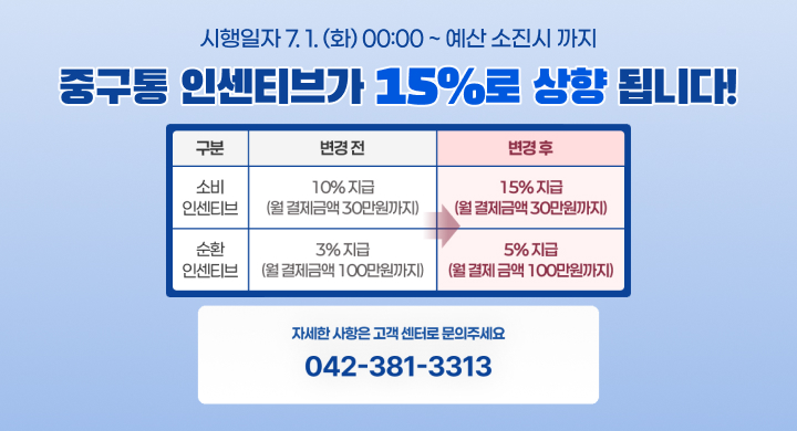 중구통 인센티브가 15%로 상향됩니다! 
구분 - 소비 인센티브 / 변경전 : 10% 지급(월 결제금액 30만원까지) / 변경 후 : 15% 지급 (월 결제금액 30만원까지)
구분 - 순환 인센티브 / 변경전 : 3% 지급(월 결제금액 100만원까지) / 변경 후 : 5% 지급 (월 결제 금액 100만원까지)
자세한 사항은 고객 센터로 문의 주세요
042-381-3313