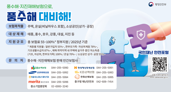 행정안전부
풍수해·지진재해보험으로,
풍수해 대비해!

보험목적물
주택, 온실(비닐하우스 포함), 소상공인(상가 · 공장)

대상재해
태풍, 홍수, 호우, 강풍, 대설, 지진 등

지원규모

총 보험료 55~100%* 정부지원/ 2025년 기준
* 계층별 지원율 : 일반가입자 55%~, 한부모가족· 차상위계층 78%~,
기초생활수급자 87%~, 재해 취약지역 내 주택에 실거주 중인 저소득층
(기초, 차상위, 한부모가족) 100%/ 온실 70%~/ 소상공인 상가 · 공장 55%~

문의 처
풍수해·지진재해보험 판매 민간보험사

DB손해보험

044-205-5990

H 현대해상화재보혐 044-205-5991
삼성화재해상보험 044-205-5992
KB손해보험 044-205-5993
NH농협손해보험 044-205-5994
한화손해보험 044-205-5995
meritz 메리츠화재 044-205-5996

중구청 재난안전과
042-606-7454

중소기업중앙회
02-6900-3240

국민재난 안전포털
QR주소: https://m.safekorea.go.kr/idsiSFK/neo/main_m/insurance/insuranceInfo1.html
보협 자세히 알아보기
www.safekorea.go.kr
