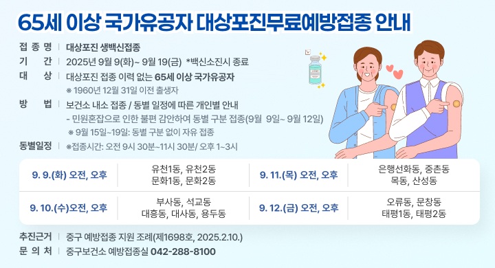 65세 이상 국가유공자 대상포진무료예방접종 안내
접종명 | 대상포진 생백신접종
기간 | 2025년 9월 9(화)~ 9월 19(금) *백신소진시 종료
대 상 | 1,000명/대상포진 접종 이력 없는 65세 이상 국가유공자
* 1960년 12월 31일 이전 출생자
방 법 | 보건소 내소 접종 / 동별 일정에 따른 개인별 안내
- 민원혼잡으로 인한 불편 감안하여 동별 구분 접종(9월 9일~9월 12일)
* 9월 15일~19일: 동별 구분 없이 자유 접종
동별일정 | ※접종시간: 오전 9시 30분~11시 30분/ 오후 1~3시

9.9.(화) 오전, 오후
유천1동, 유천2동
문화1동, 문화2동

9. 11.(목) 오전, 오후
은행선화동, 중촌동
목동, 산성동

9. 10.(수)오전, 오후
부사동, 석교동
대흥동, 대사동, 용두동

9. 12.(금) 오전, 오후
오류동, 문창동
태평1동, 태평2동

추진근거 | 중구 예방접종 지원 조례(제1698호, 2025.2.10.)
문 의 처 | 중구보건소 예방접종실 042-288-8100