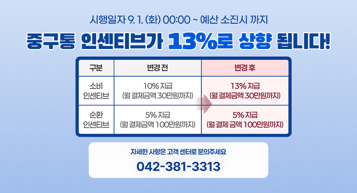 시행일자 9/1(화)00:00 ~예산 소진시까지
중구통 인센티브가 13%로 상향됩니다 
소비 인센티브 : [변경전] 10% 지급(월 결제금액 30만원까지) → [변경후] 13% 지급(월 결제금액 30만원까지)
순환 인센티브 : [변경전] 5% 지급(월 결제금액 100만원까지) → [변경후] 5% 지급(월 결제금액 100만원까지)
자세한 사항은 고객센터로 문의해주세요 042-381-3313
