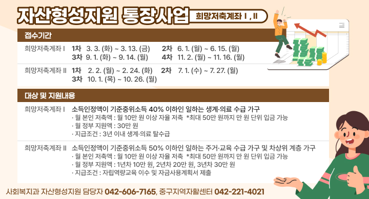 자산형성지원 통장사업(희망저축계좌Ⅰ,Ⅱ)

접수기간
통장명 모집차수 1차  /  2차  /  3차  /  4차 
희망저축계좌I  : 3.3.(화)~3.13.(금)  /   6.1.(월)~6.15.(월)  /   9.1.(화)~9.14.(월)     /  11.2.(월)~11.16.(월)
희망저축계좌II : 2.2.(월)~2.24.(화)  /  7.1.(수)~7.27.(월)  /  10.1.(목)~10.26.(월)   /  -

대상 및 지원내용
구분 :  희망저축계좌 I      /    희망저축계좌 II  
가입대상 : 소득인정액이 기준 중위소득 40% 이하인 일하는 생계·의료 수급 가구  /   소득인정액이 기준 중위소득 50% 이하인 일하는 주거·교육 수급 가구 및 차상위 계층 가구
월 본인 저축액 : 월 10만 원 이상 자율 저축  *최대 50만 원까지 만 원 단위 입금 가능    
월 정부 지원액 : 30만 원     /     1년차 10만 원, 2년차 20만 원, 3년차 30만 원
지급조건 :  3년 이내 생계·의료 탈수급 자립역량교육 이수 및 자금사용계획서 제출

 문 의 처 : 사회복지과 자산형성지원 담당자(042-606-7165), 중구지역자활센터(042-221-4021)