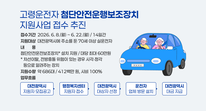 고령운전자 첨단안전운행보조장치 지원사업 접수 추진
접수기간  2026. 6. 8.(월) ~ 6. 22.(월) / 14일간
지원대상  대전광역시에 주소를 둔 70세 이상 실운전자
내내용용
첨단안전운전보조장치* 설치 지원 / 대당 최대 60만원
* 차선이탈, 전방충돌 위험이 있는 경우 시각‧청각
   등으로 알려주는 장치
지원수량  약 686대 / 412백만 원, 시비 100%
업무흐름
대전광역시
지원자 모집공고
행정복지센터
지원자 접수
대전광역시
대상자 선정
운전자
업체 방문 설치
대전광역시
대금 지급