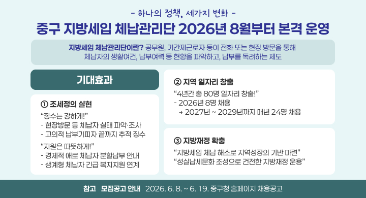 - 하나의 정책, 세가지 변화 -
중구 지방세입 체납관리단 2026년 8월부터 본격 운영
지방세입 체납관리단이란? 공무원, 기간제근로자 등이 전화 또는 현장 방문을 통해 
체납자의 생활여건, 납부여력 등 현황을 파악하고, 납부를 독려하는 제도
기대효과
② 지역 일자리 창출
① 조세정의 실현
“4년간 총 80명 일자리 창출!”
- 2026년 8명 채용 
   → 2027년 ~ 2029년까지 매년 24명 채용
“징수는 강하게!”
- 현장방문 등 체납자 실태 파악·조사
- 고의적 납부기피자 끝까지 추적 징수
③ 지방재정 확충
“지원은 따뜻하게!”
- 경제적 애로 체납자 분할납부 안내
- 생계형 체납자 긴급 복지지원 연계
“지방세입 체납 해소로 지역성장의 기반 마련”
“성실납세문화 조성으로 건전한 지방재정 운용”