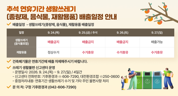 추석 연휴기간 생활쓰레기 (종량제, 음식물, 재활용품) 배출일정 안내

배출일정 - 생활쓰레기(종량제, 음식물), 재활용품 배출일정

일정 | 9. 24.(목) | 9. 25.(금) / 추석 | 9. 26.(토) | 9. 27.(일)
생활쓰레기(음식물포함) | 배출금지 | 배출금지 | 배출금지 | 배출가능
재활용품 | 정상수거 | 수거휴무 | 수거휴무 | 수거휴무

건축폐기물은 연휴기간에 배출 자제해주시기 바랍니다.
쓰레기 생활불편 신고센터 운영
- 운영일시: 2026. 9. 24.(목) ~ 9. 27.(일) / 4일간
- 신고센터 전화번호: 기후환경과 ☎ 606-7290, 대전환경조합 ☎ 250-0600
- 중점처리내용: 연휴기간 생활쓰레기 수거 및 기타 주민 불편사항 처리
문의 처: 구청 기후환경과 (042-606-7290)