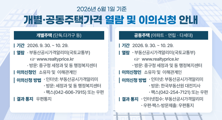 2026년 6월 1일 기준
개별·공동주택가격 열람 및 이의신청 안내

개별주택 (단독.다가구 등)
| 기간 2026. 9. 30. ~ 10. 29.
| 열람 · 부동산공시가격알리미(국토교통부)
www.realtyprice.kr
· 방문: 중구청 세정과 및 동 행정복지센터
| 이의신청인 소유자 및 이해관계인
| 이의신청 방법 · 인터넷: 부동산공시가격알리미
· 방문: 세정과 및 동 행정복지센터
· 팩스(042-606-7915) 또는 우편
| 결과 통지 우편통지

공동주택 (아파트 · 연립 · 다세대)
| 기간 2026. 9. 30. ~ 10. 29.
| 열람 · 부동산공시가격알리미(국토교통부)
www.realtyprice.kr
· 방문: 중구청 세정과 및 동 행정복지센터
| 이의신청인 소유자 및 이해관계인
| 이의신청 방법 · 인터넷: 부동산공시가격알리미
· 방문: 한국부동산원 대전지사
· 팩스(042-254-7121) 또는 우편
| 결과 통지 · 인터넷접수: 부동산공시가격알리미
· 우편·팩스·방문제출: 우편통지